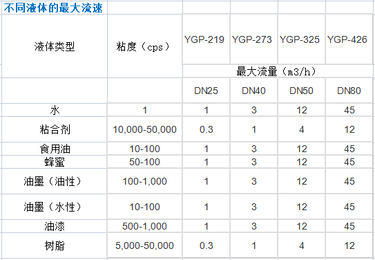 自清洗过滤器过滤不同液体的最大流速