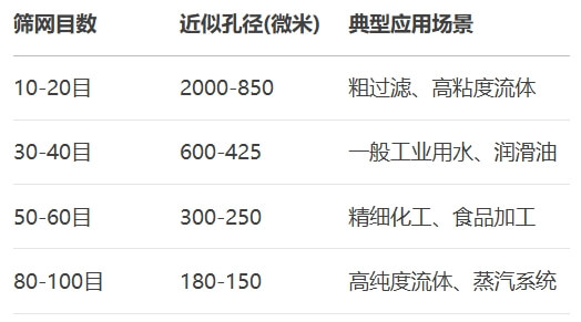 表：常见筛网目数与对应孔径及应用场景
