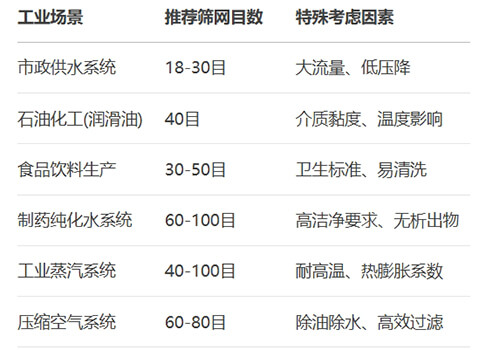 表：典型工业场景推荐筛网目数范围及特殊考量