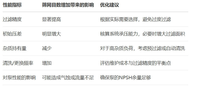 筛网目数对锥形过滤器各项性能的影响趋势及优化建议
